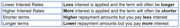 Table showing different types of car and vehicle finance interest rates versus length of repayment terms