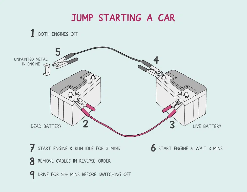 An infographic on how to jump start a car 